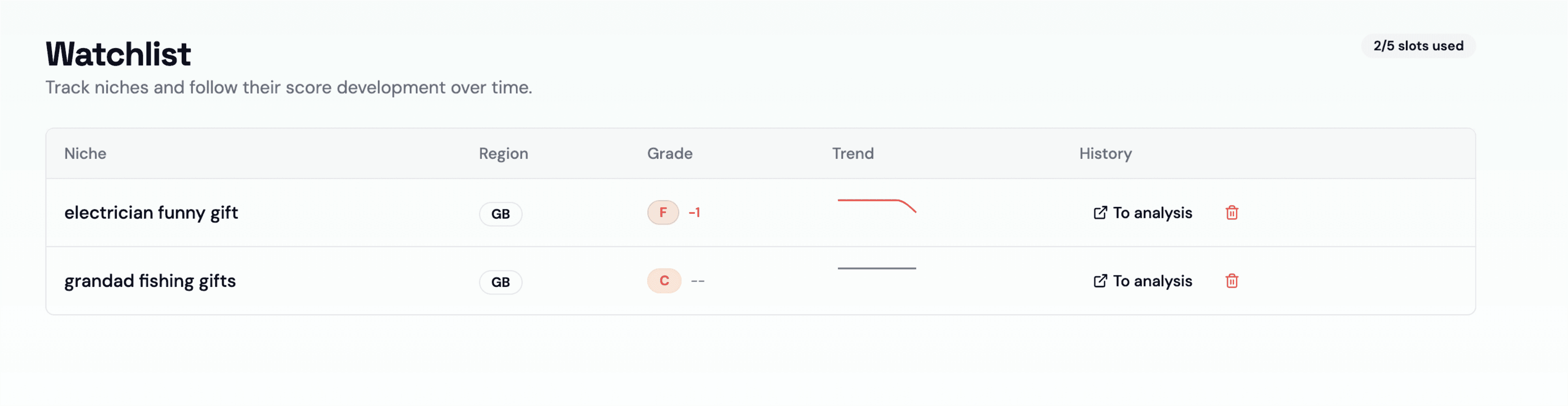 Watchlist with score trends